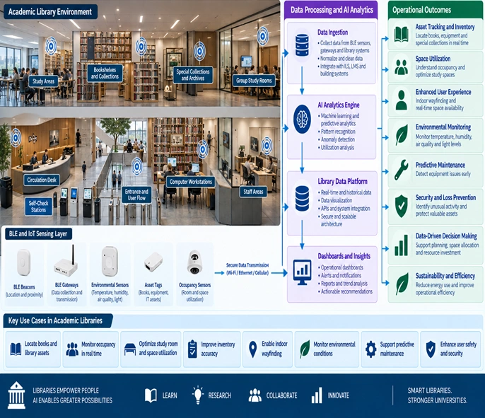 Academic library uses BLE sensing and AI analytics for asset tracking, occupancy, wayfinding, and facility operations.