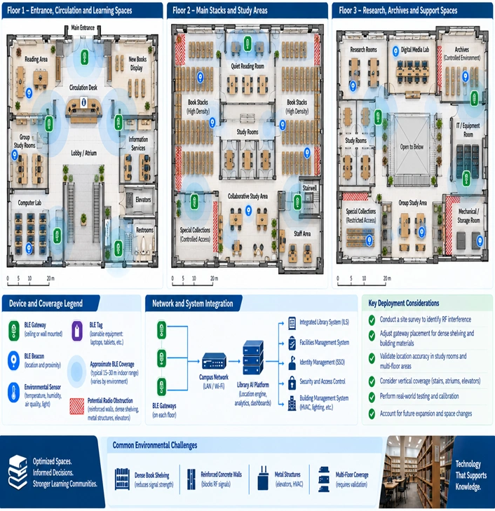 Multi-floor library BLE plan shows gateways, coverage zones, sensors, tags, and RF obstructions for site validation.