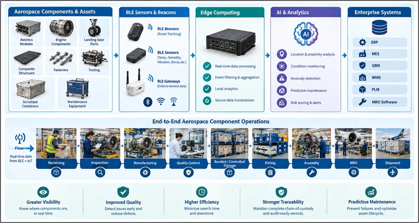 AI and BLE connect aerospace components to edge analytics and enterprise systems across the full operational lifecycle.