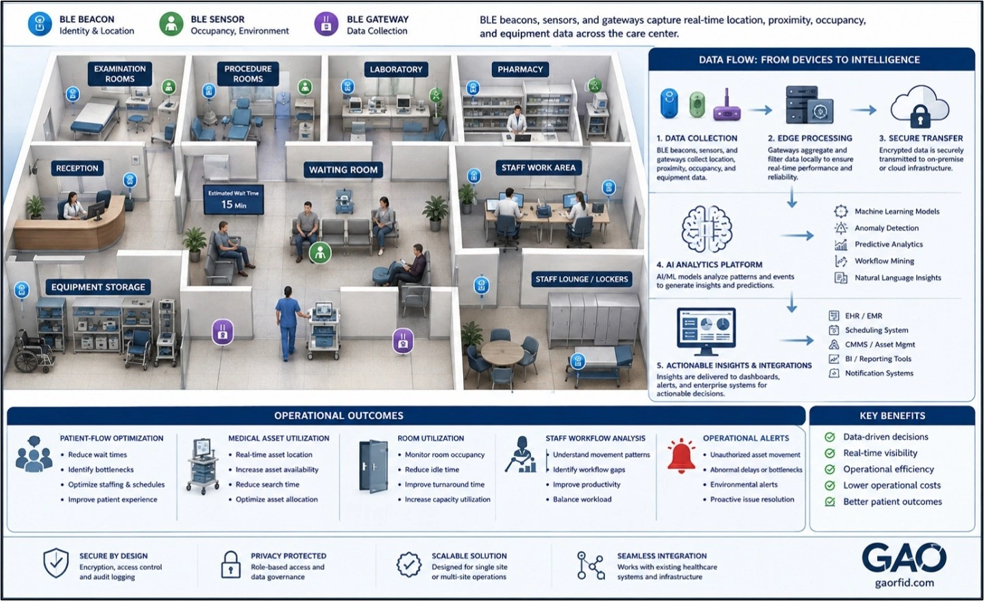 AI and BLE infographic showing ambulatory care patient flow, asset tracking, room use, and operational alerts.