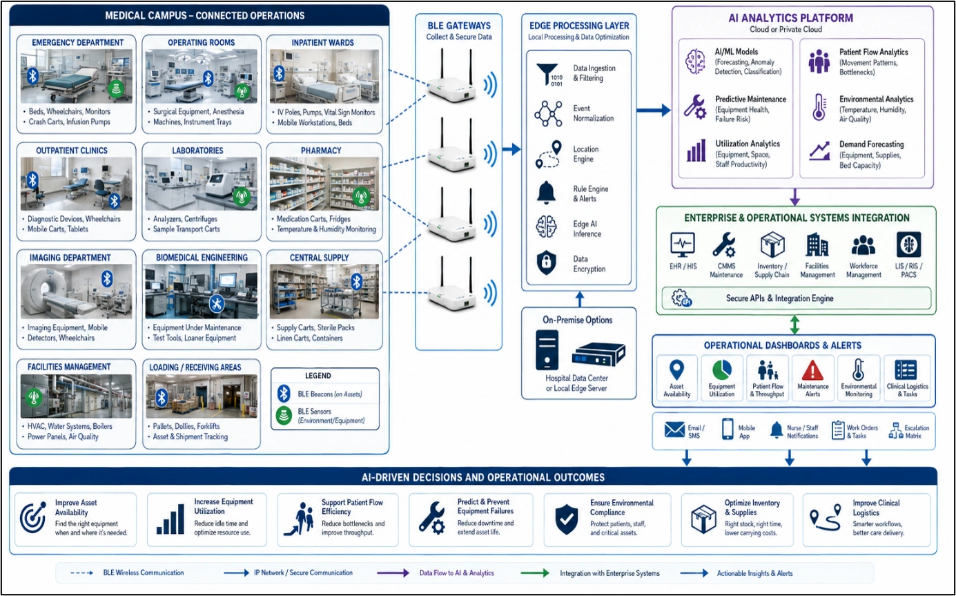 AI and BLE medical campus diagram showing gateways, edge processing, analytics, healthcare systems, and operational outcomes.