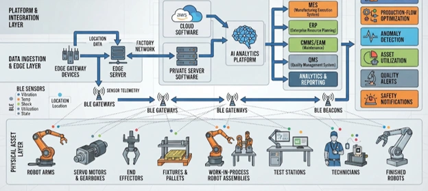 AI-enabled clinical laboratory showing BLE tracking, sensors, gateways, AI analytics, and software integration.