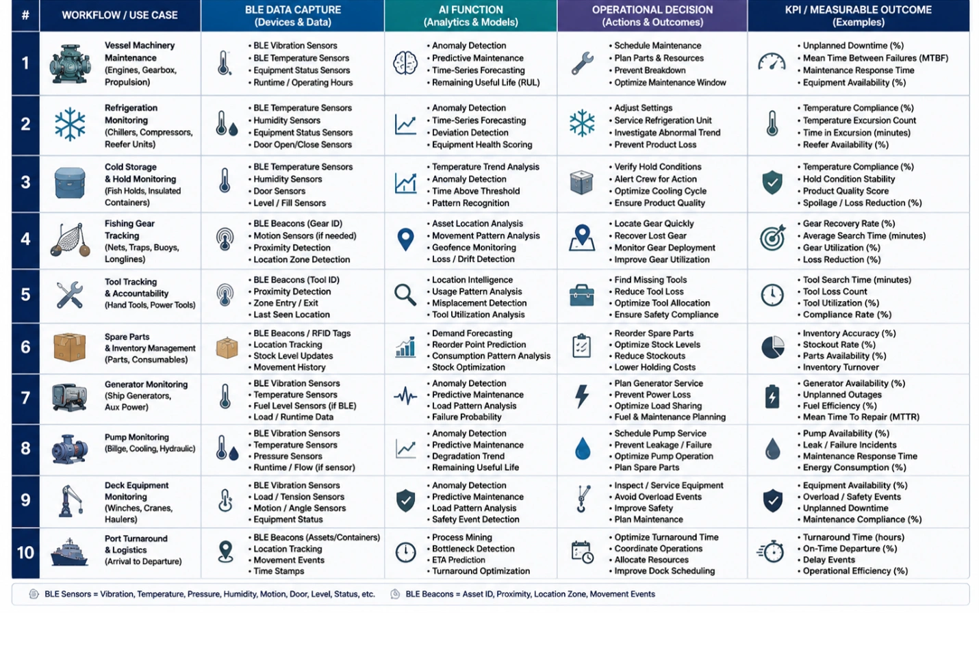 Commercial fishing AI and BLE matrix linking vessel workflows, sensor data, AI functions, decisions, and KPIs
