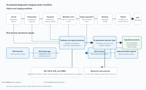 Diagram of BLE signals and AI actions supporting patient flow, equipment tracking, and imaging operations.