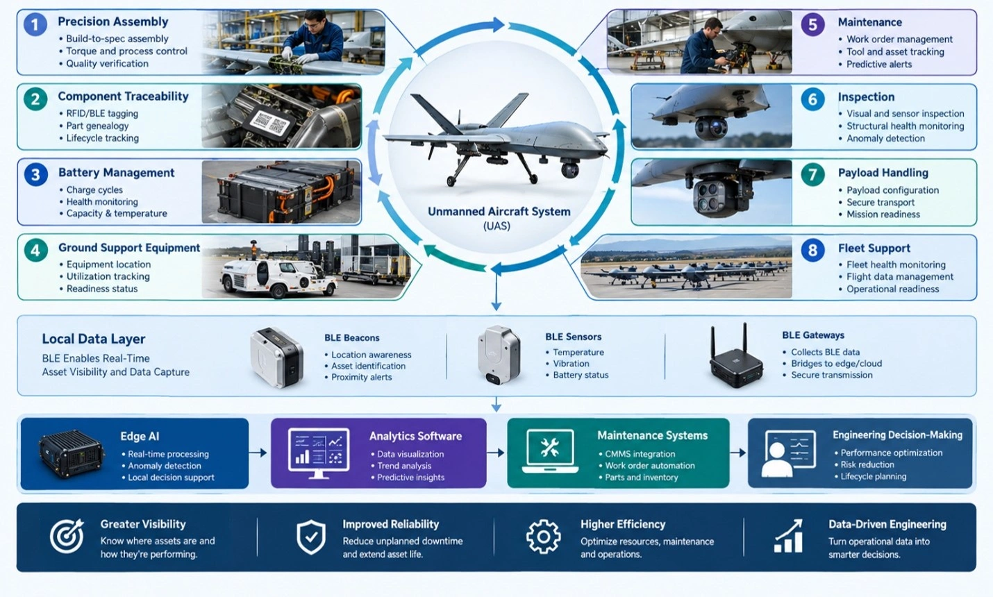 AI, BLE and UAS infographic showing connected aircraft operations, asset tracking, maintenance, analytics, and engineering decisions.