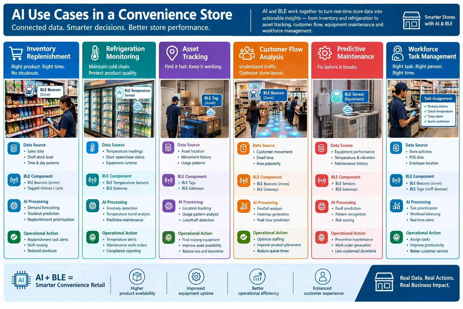AI and BLE convenience store diagram showing sensors, gateways, analytics, alerts, replenishment, and maintenance actions.
