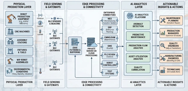Clinical laboratory data flow from sensors and equipment through AI analytics to staff decisions and actions.