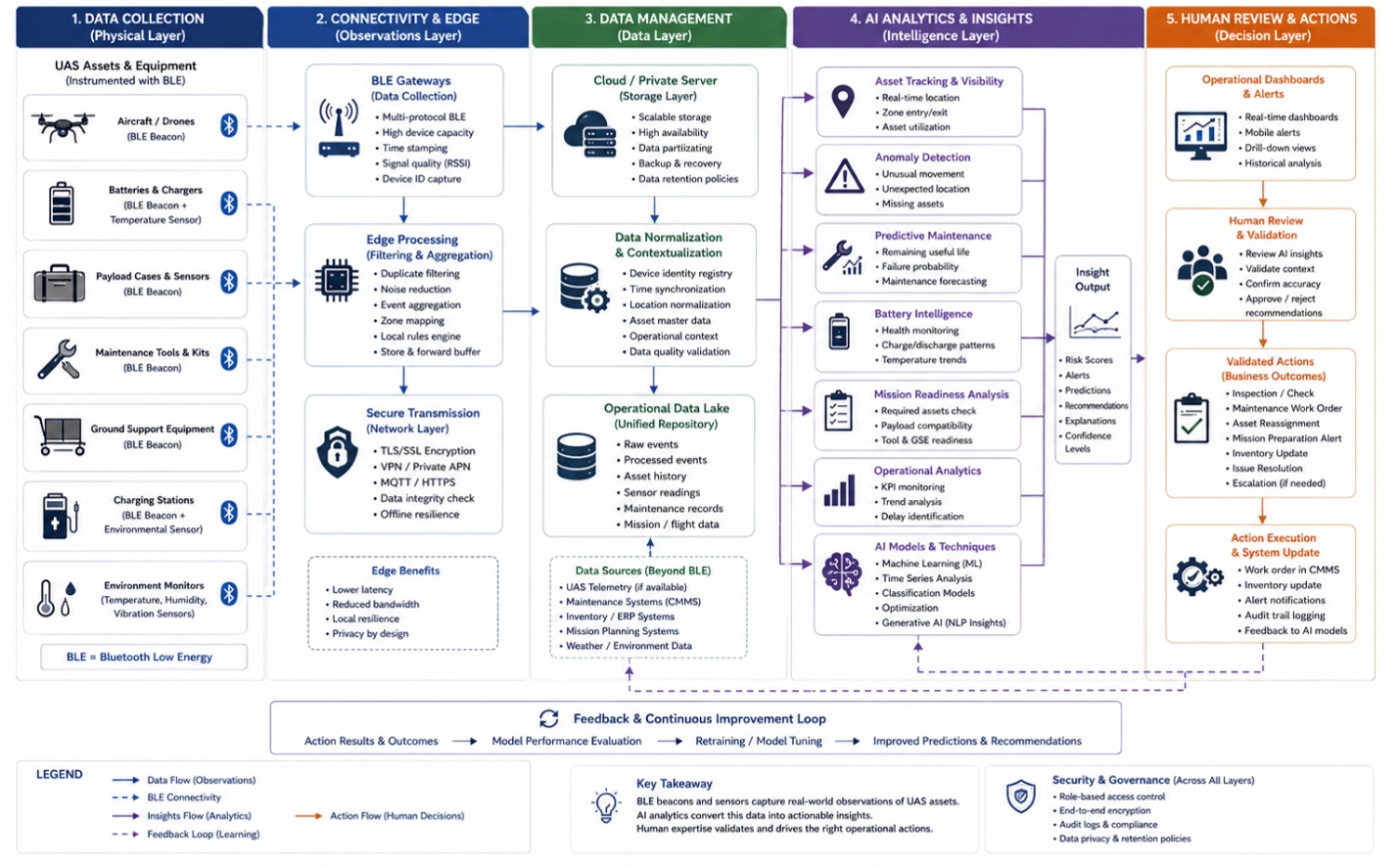 AI decision flow showing BLE UAS data through gateways, analytics, human review, and operational actions