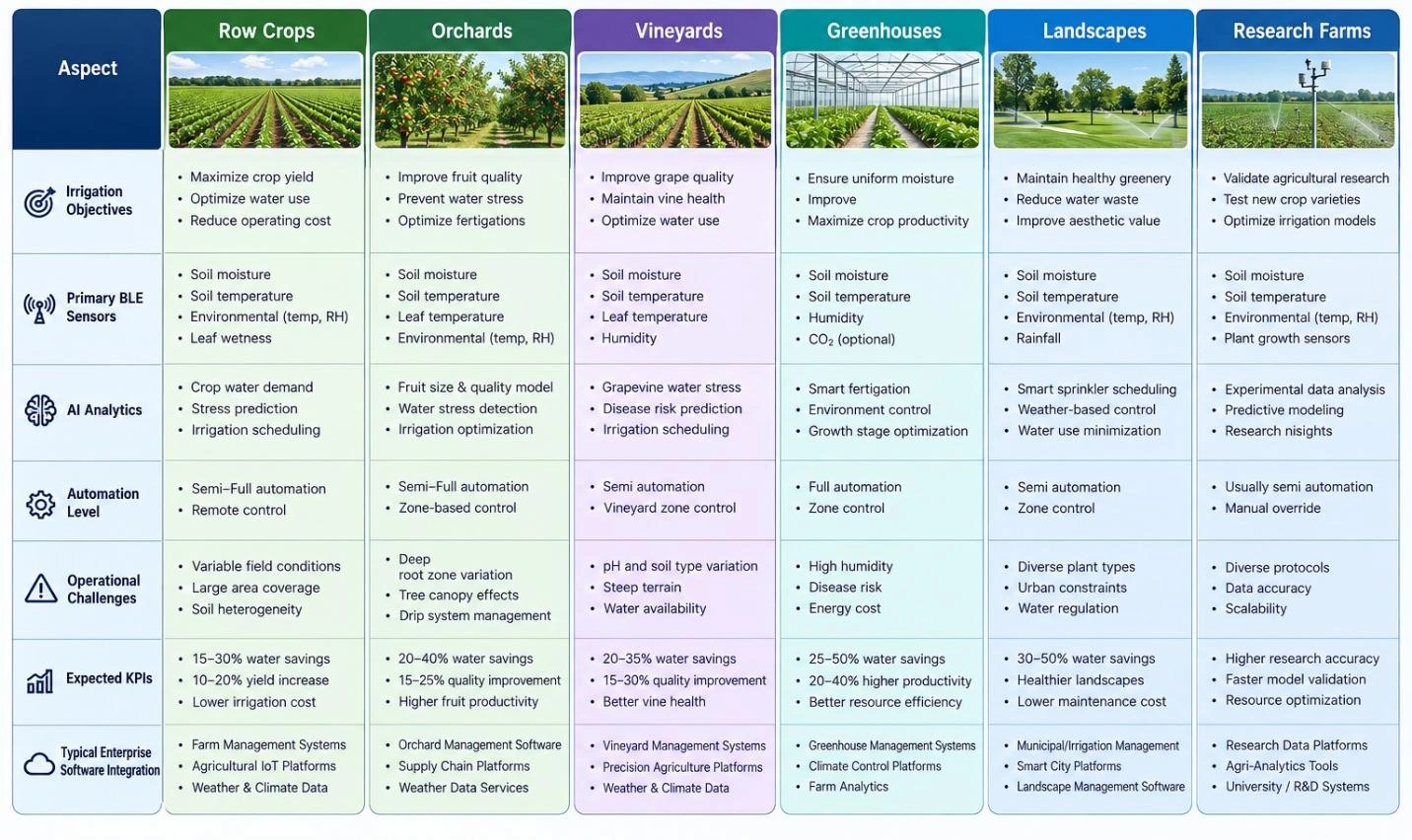 Professional engineering comparison table showing AI deployment across six smart irrigation environments.
