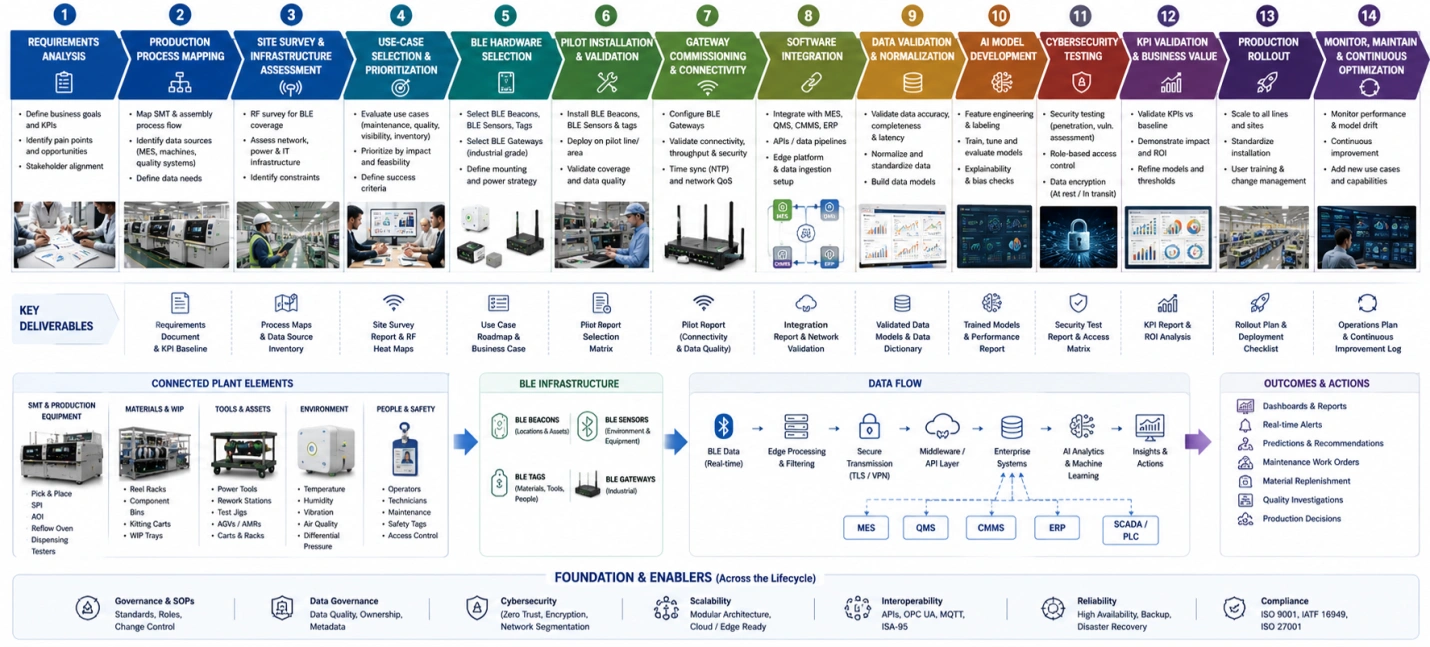 AI deployment lifecycle for electronics assembly, from requirements and BLE setup to AI rollout and optimization.