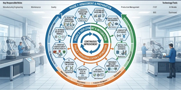 A five-phase flowchart illustrating the clinical laboratory AI implementation lifecycle, covering planning, deployment, technical integration, operational validation, and optimization with key deliverables.