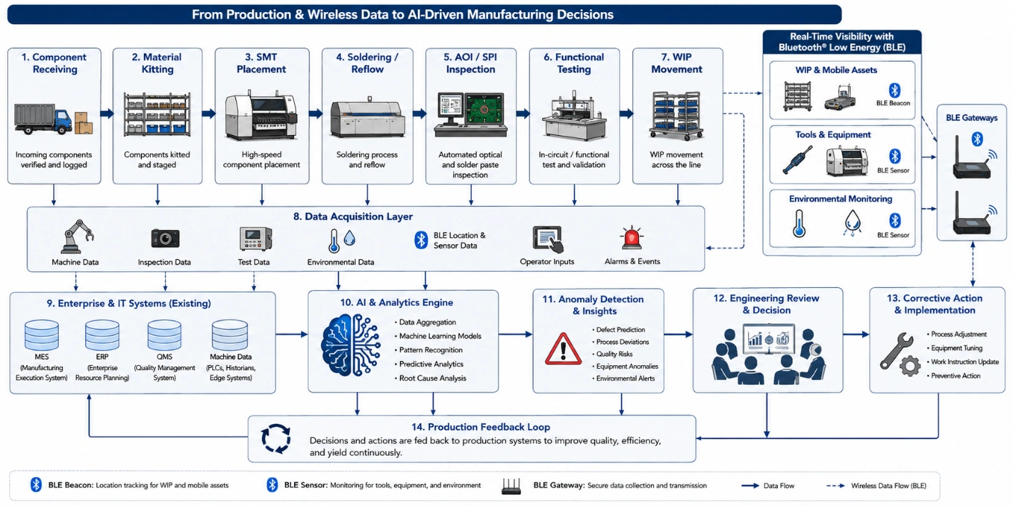 AI manufacturing workflow showing BLE, machine, MES, and inspection data driving anomaly detection and corrective action.