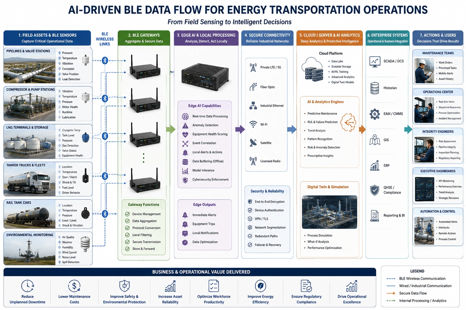 Workflow showing BLE sensors, gateways, edge AI, cloud analytics, and enterprise systems for energy transportation monitoring.