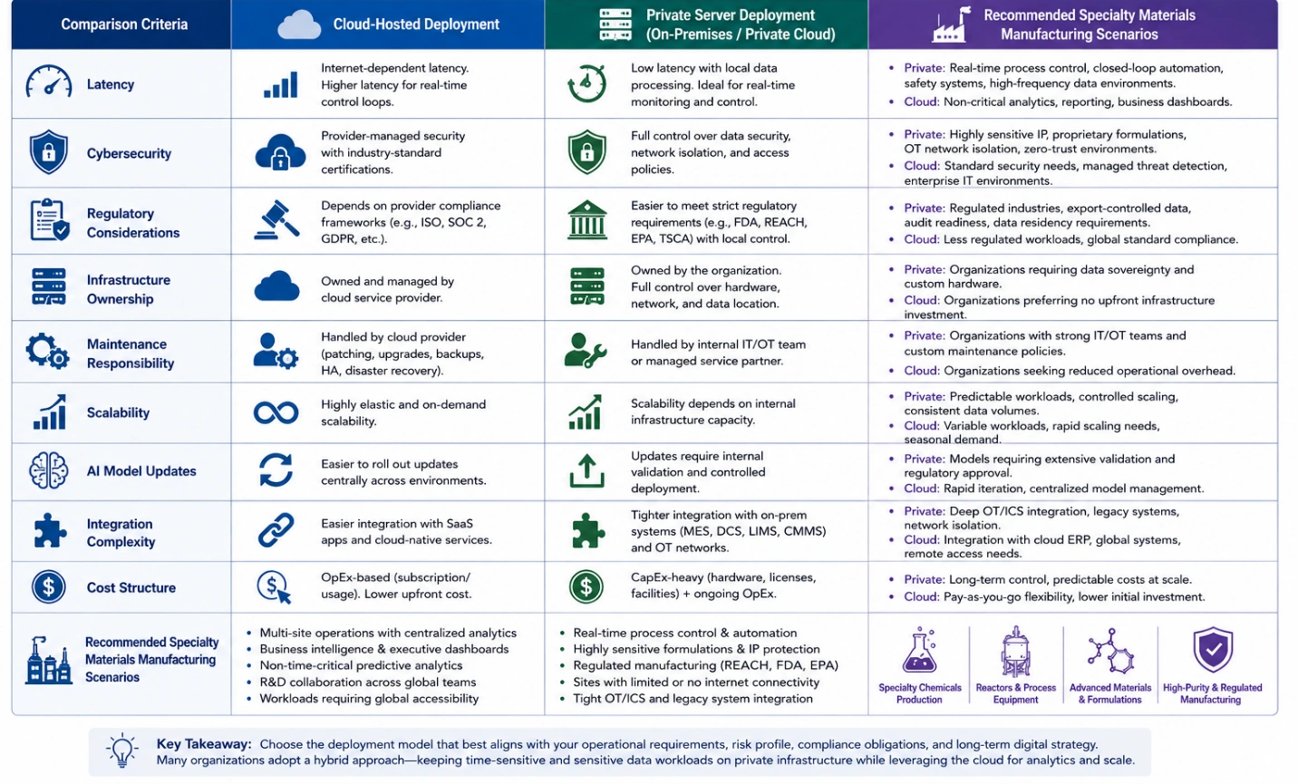 Comparison table of cloud and private server deployments for AI-enabled specialty materials manufacturing systems.