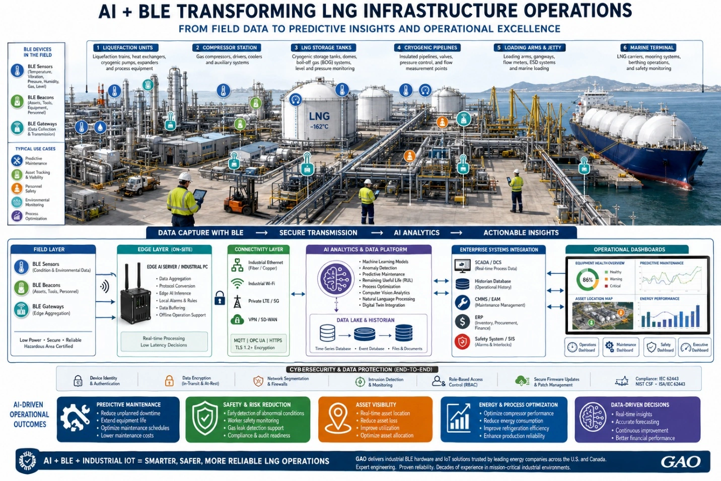 AI and BLE infographic showing LNG terminal data flow from BLE devices to edge AI, SCADA, CMMS, ERP, dashboards, and predictive maintenance.