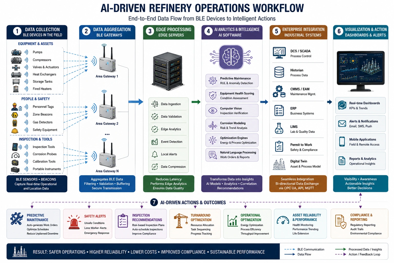 Workflow diagram showing BLE devices, AI analytics, refinery systems, and automated maintenance, safety, and optimization actions.