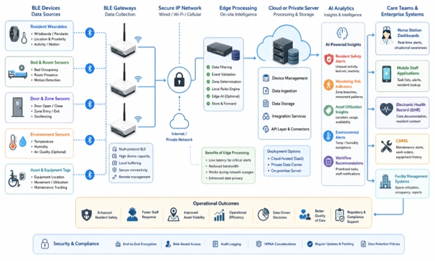 BLE sensors and gateways feed AI analytics for resident safety, asset tracking, and senior care workflows.