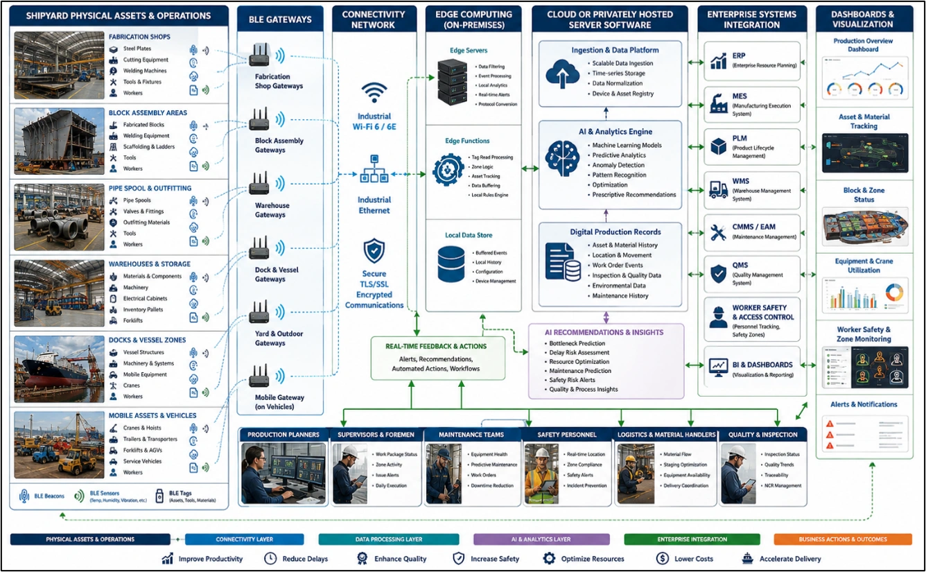 AI ship construction system linking BLE gateways, edge AI, enterprise systems, and shipyard operations