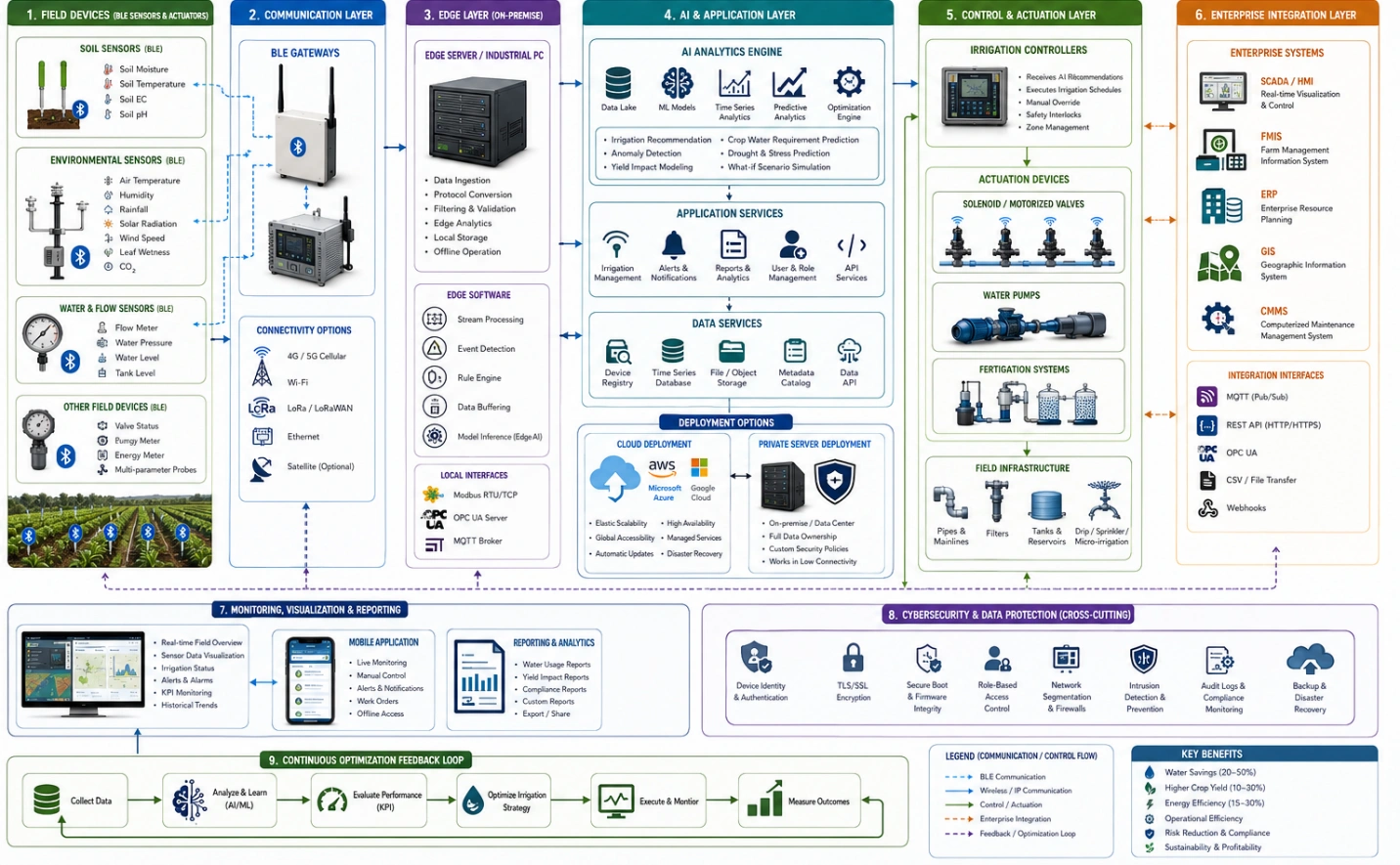 Professional engineering solution architecture diagram illustrating an AI-powered smart irrigation system using Bluetooth Low Energy (BLE) technologies.