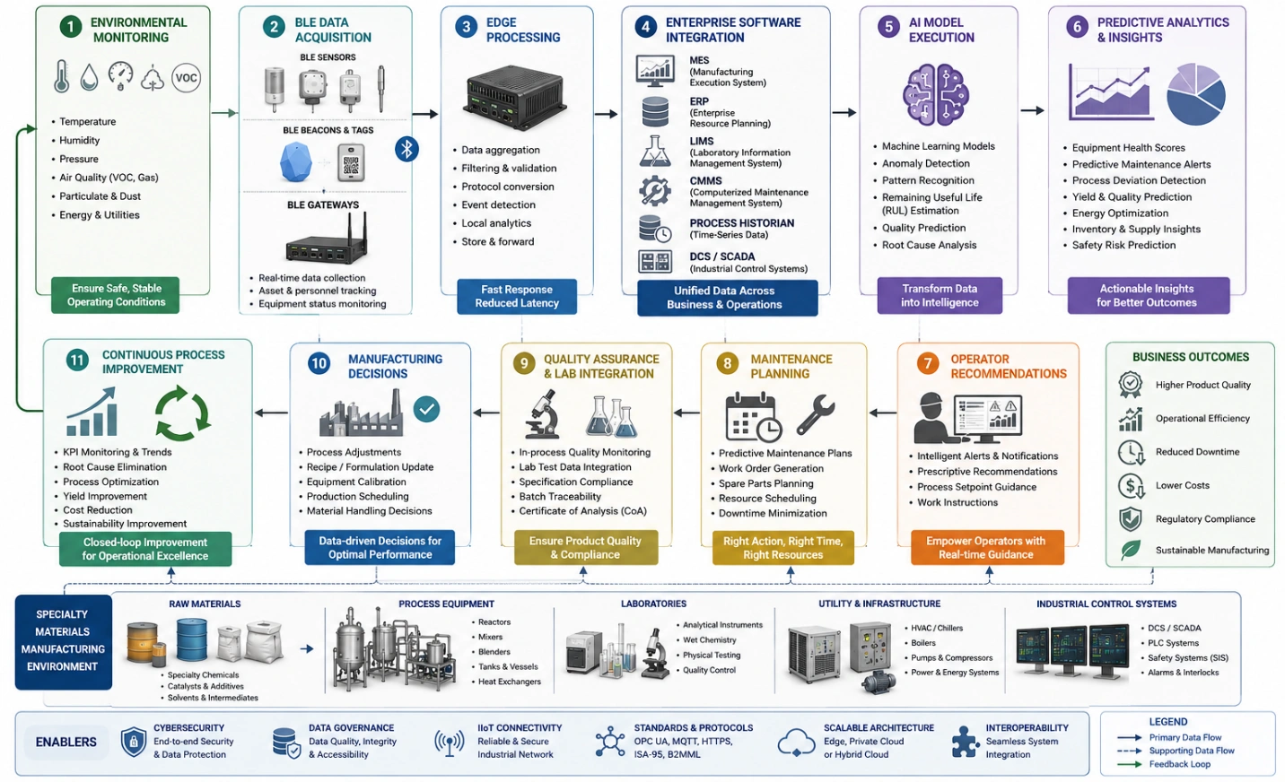 Workflow diagram of AI-enabled specialty materials manufacturing from BLE sensing to AI analytics and continuous process optimization.