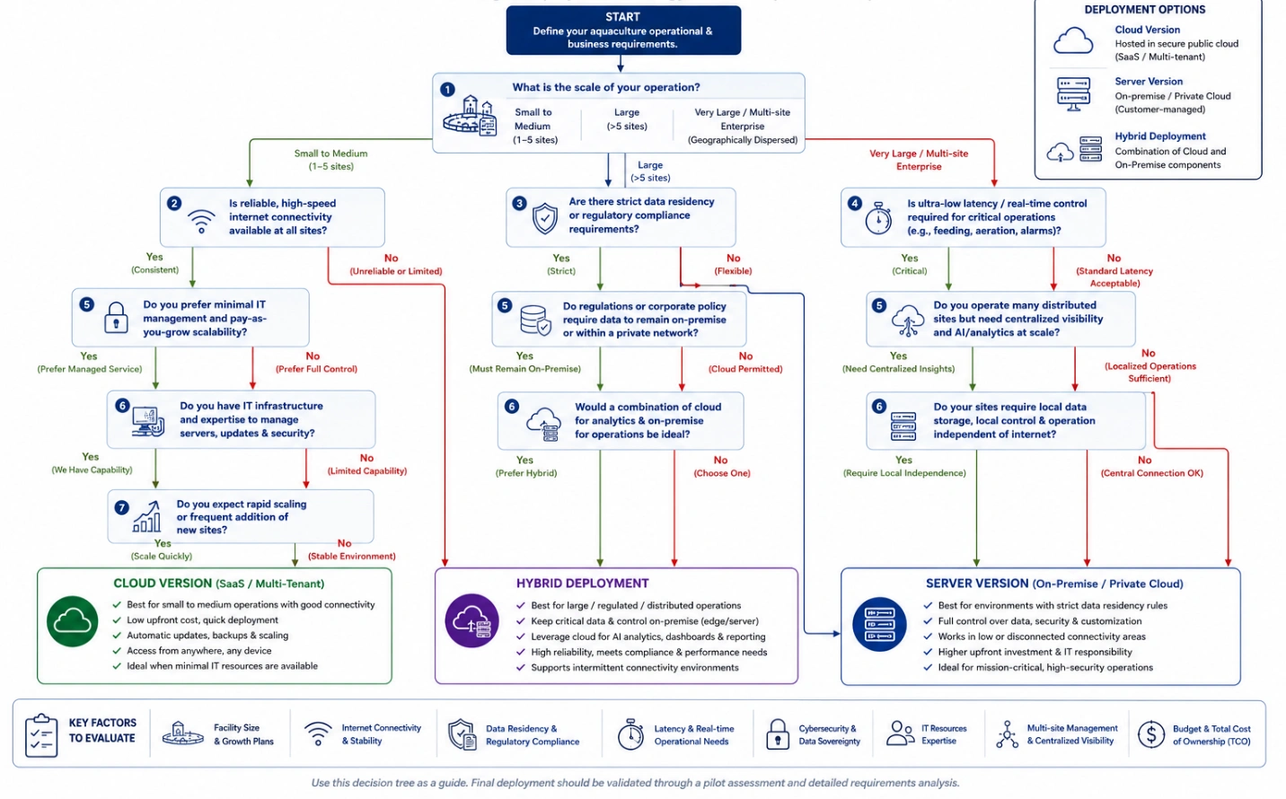 Professional engineering decision tree illustrating the selection process for AI-enabled aquaculture deployment models.