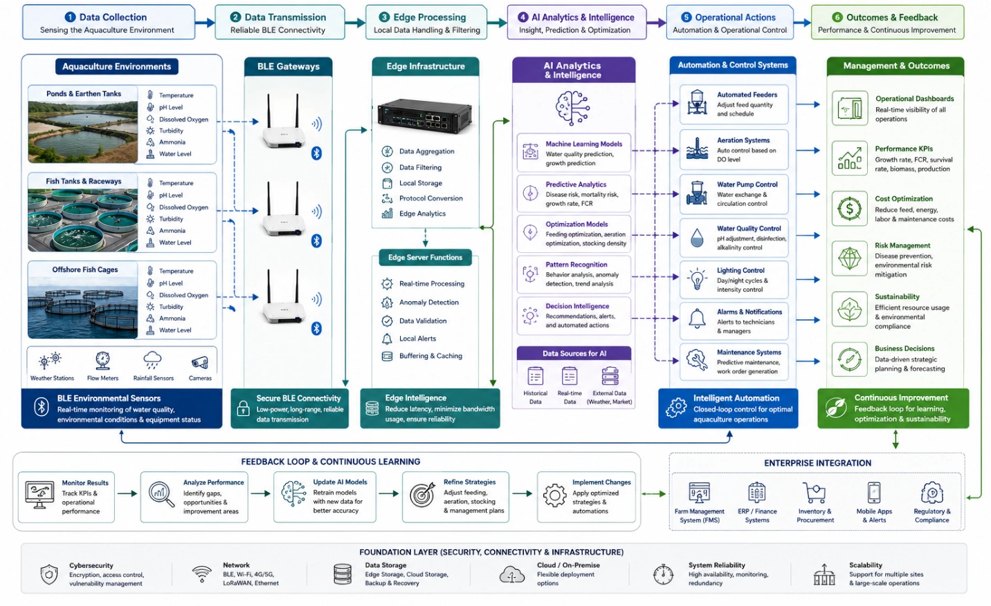 Detailed enterprise workflow diagram showing AI-enabled aquaculture operations beginning with fish ponds, raceways, offshore fish cages.