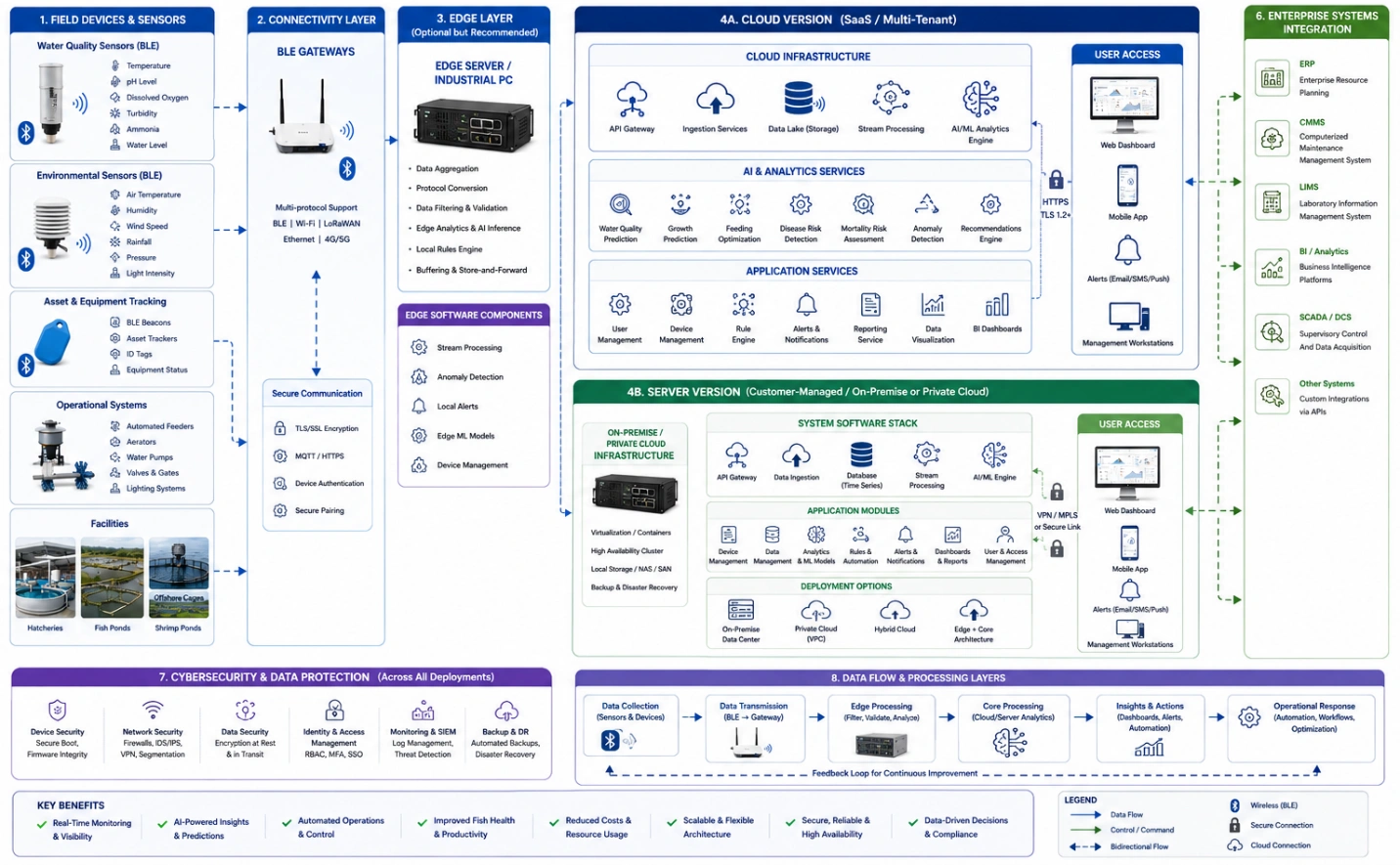 Professional engineering system architecture diagram illustrating an AI-enabled aquaculture software platform with BLE water quality sensors.