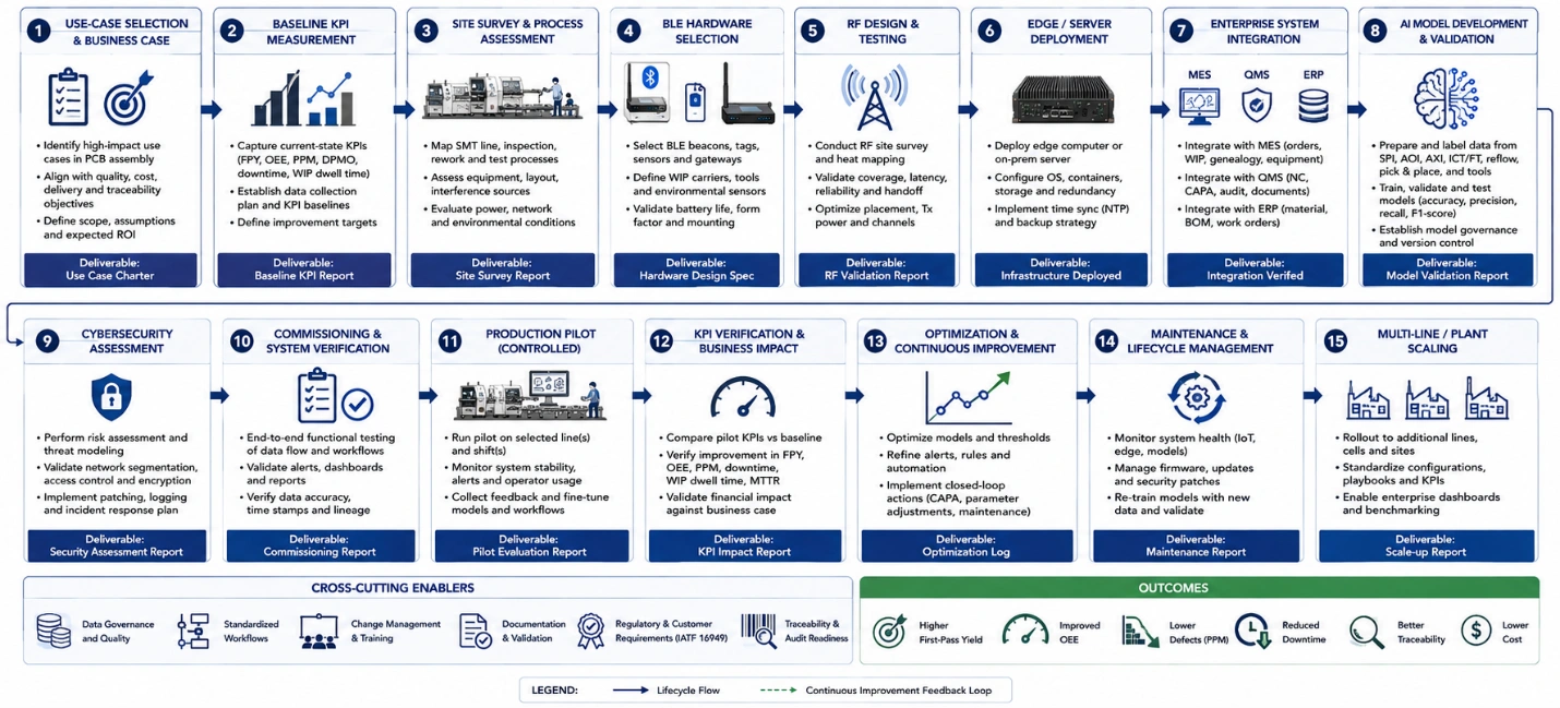 AI automotive assembly lifecycle from KPI baselining and RF testing to pilot validation, optimization, and scaling.