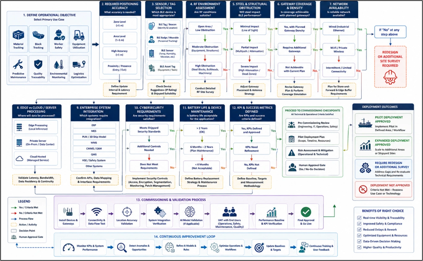 Ship construction decision tree for selecting, testing, commissioning, and scaling AI-enabled BLE solutions.