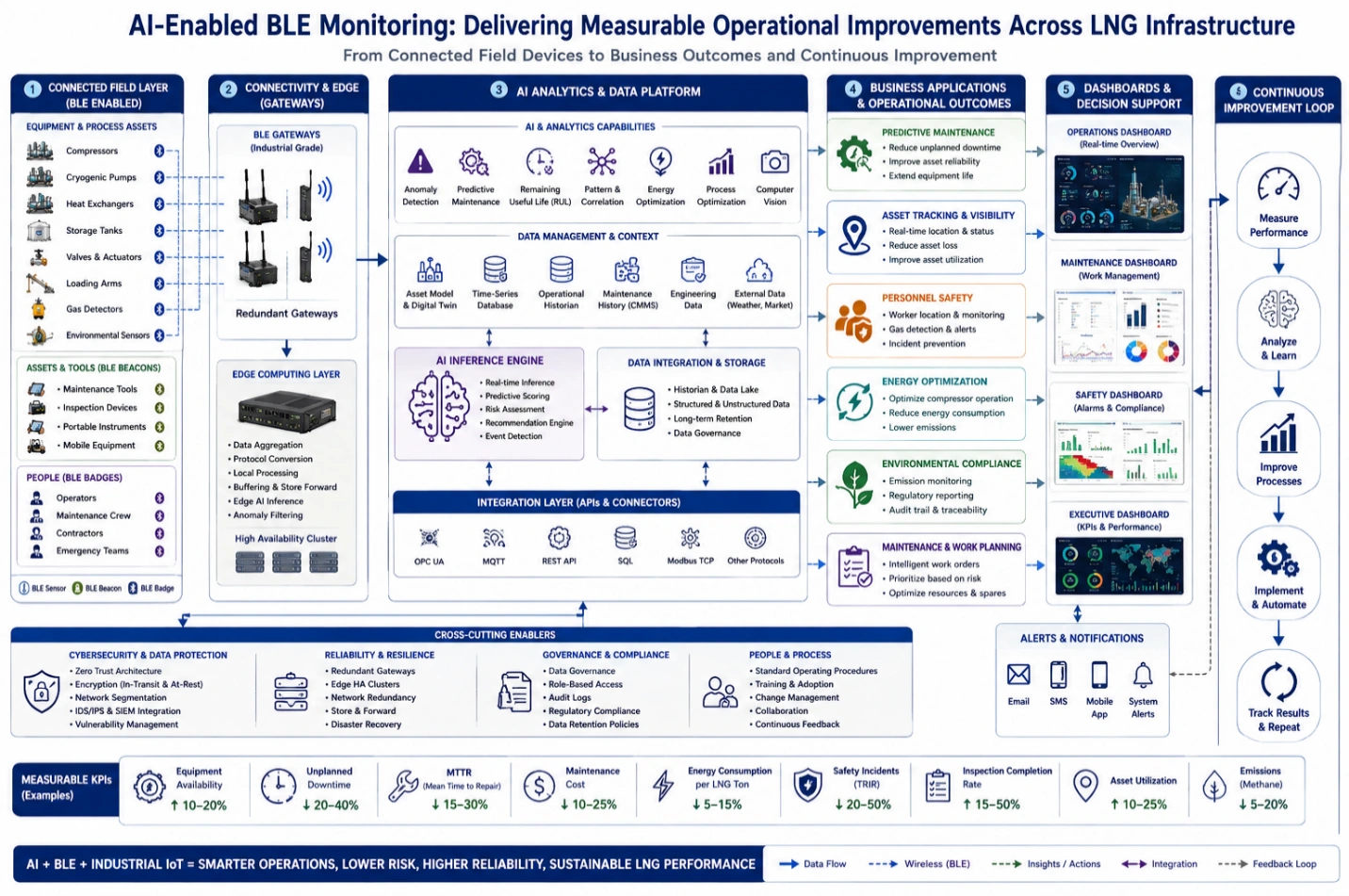 Interactive block diagram showing AI and BLE workflow from LNG field devices to dashboards, KPIs, predictive maintenance, safety, and continuous operational improvement.