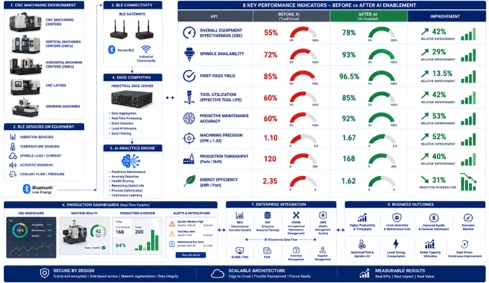 Performance comparison chart for AI-enabled CNC manufacturing showing KPI improvements in OEE, spindle availability, first-pass yield, throughput, and precision.