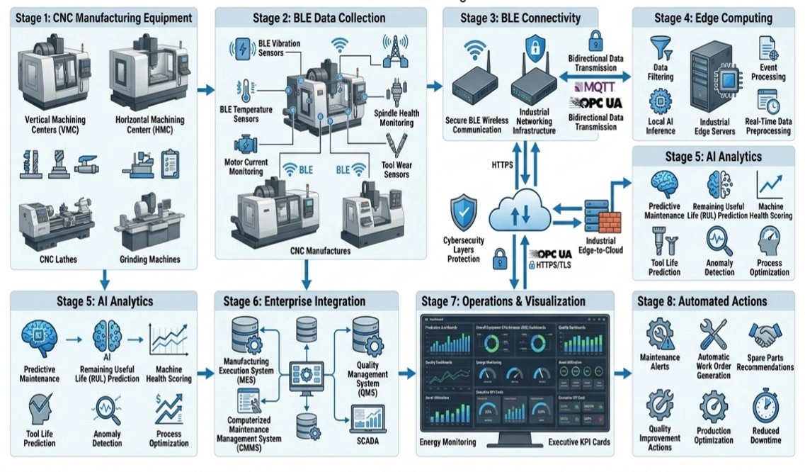 End-to-end AI CNC manufacturing workflow diagram showing eight stages from CNC equipment, BLE sensors, edge computing, AI analytics, to automated actions.