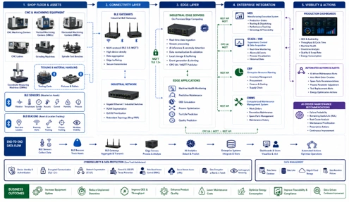 AI machining architecture diagram showing shop floor assets, BLE sensors, edge servers, enterprise integration, dashboards, and zero-trust security layers.