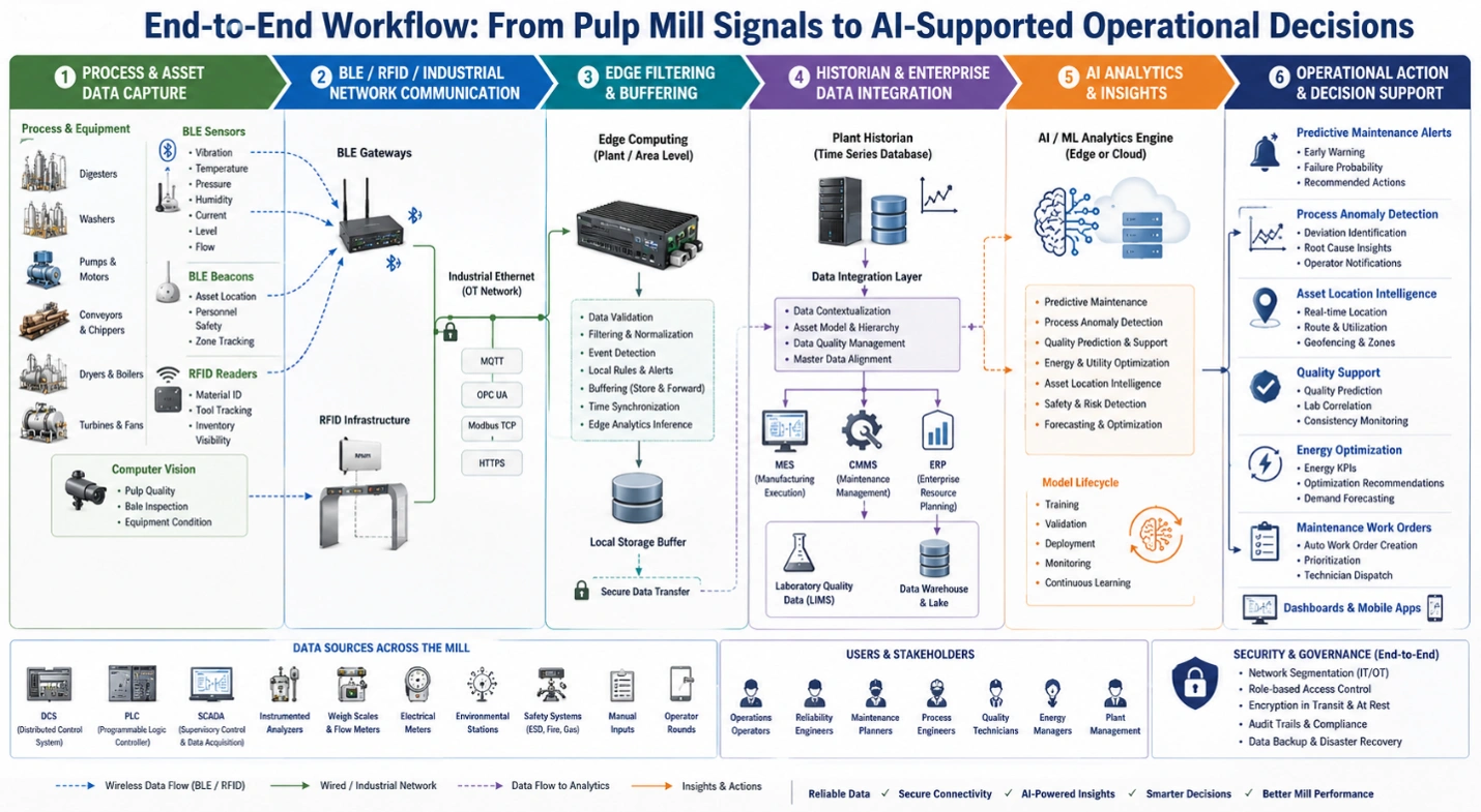 Pulp mill workflow showing BLE, RFID, DCS and AI data flow from sensors to maintenance and production decisions.