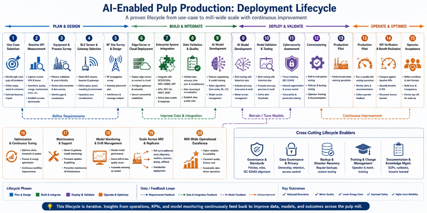 AI-enabled pulp production lifecycle from KPI planning and BLE deployment to AI validation, optimization, and scale-up.