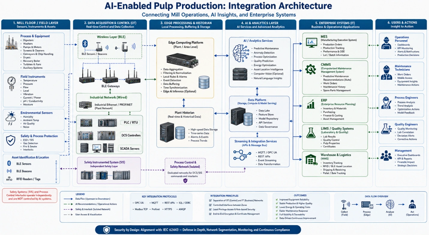 AI-enabled pulp mill integration diagram linking BLE, RFID, OT systems, AI analytics, MES, CMMS, ERP, and users.