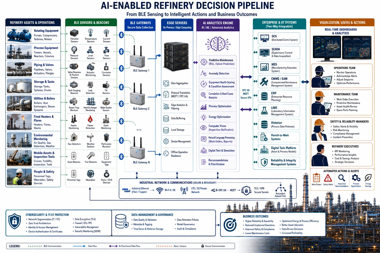 Industrial block diagram illustrating AI-enabled refinery workflow using BLE devices, edge analytics, enterprise systems, and operational dashboards.