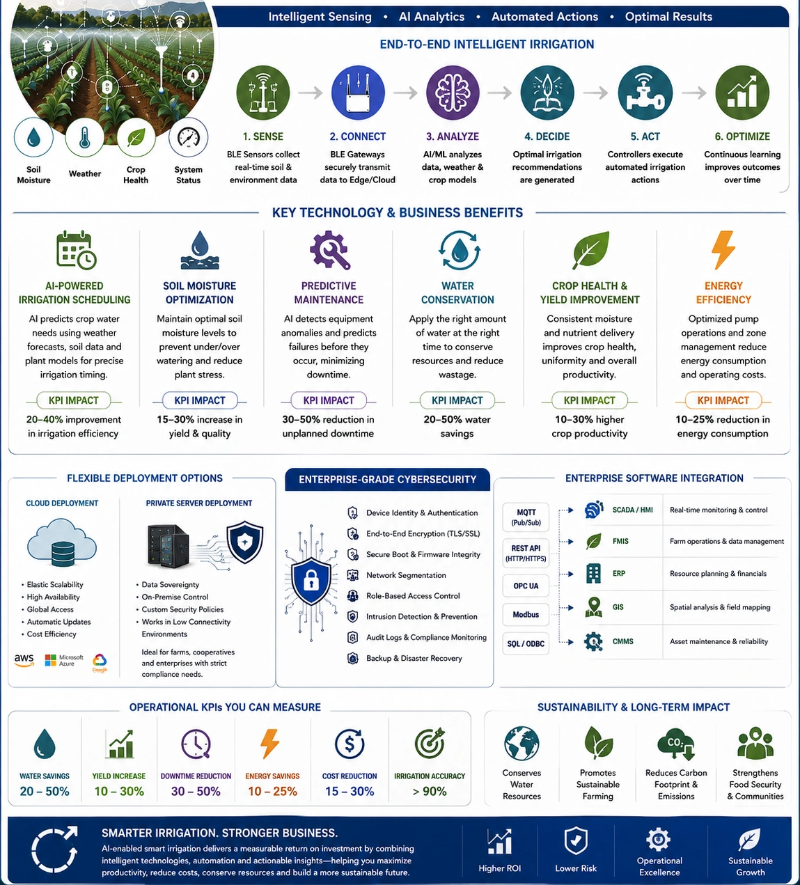 Professional executive infographic illustrating the benefits of AI-enabled smart irrigation using BLE and artificial intelligence.