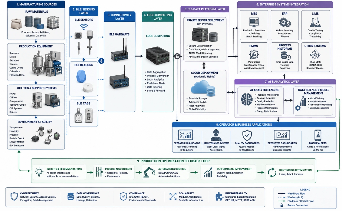 AI-enabled specialty materials manufacturing architecture with BLE, edge computing, enterprise systems, and AI analytics.