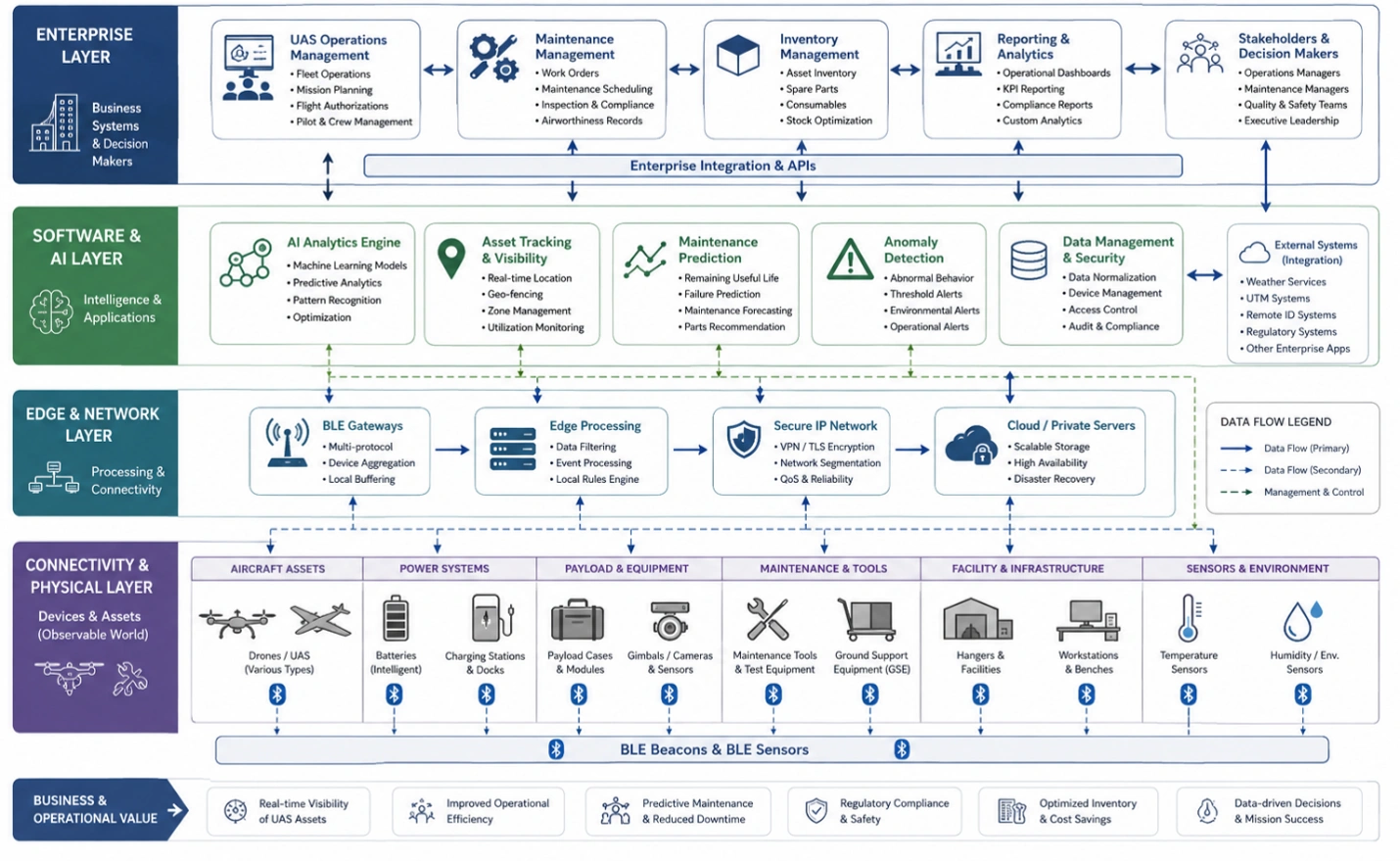 AI-enabled UAS diagram showing BLE assets, gateways, AI analytics, servers, and operational systems