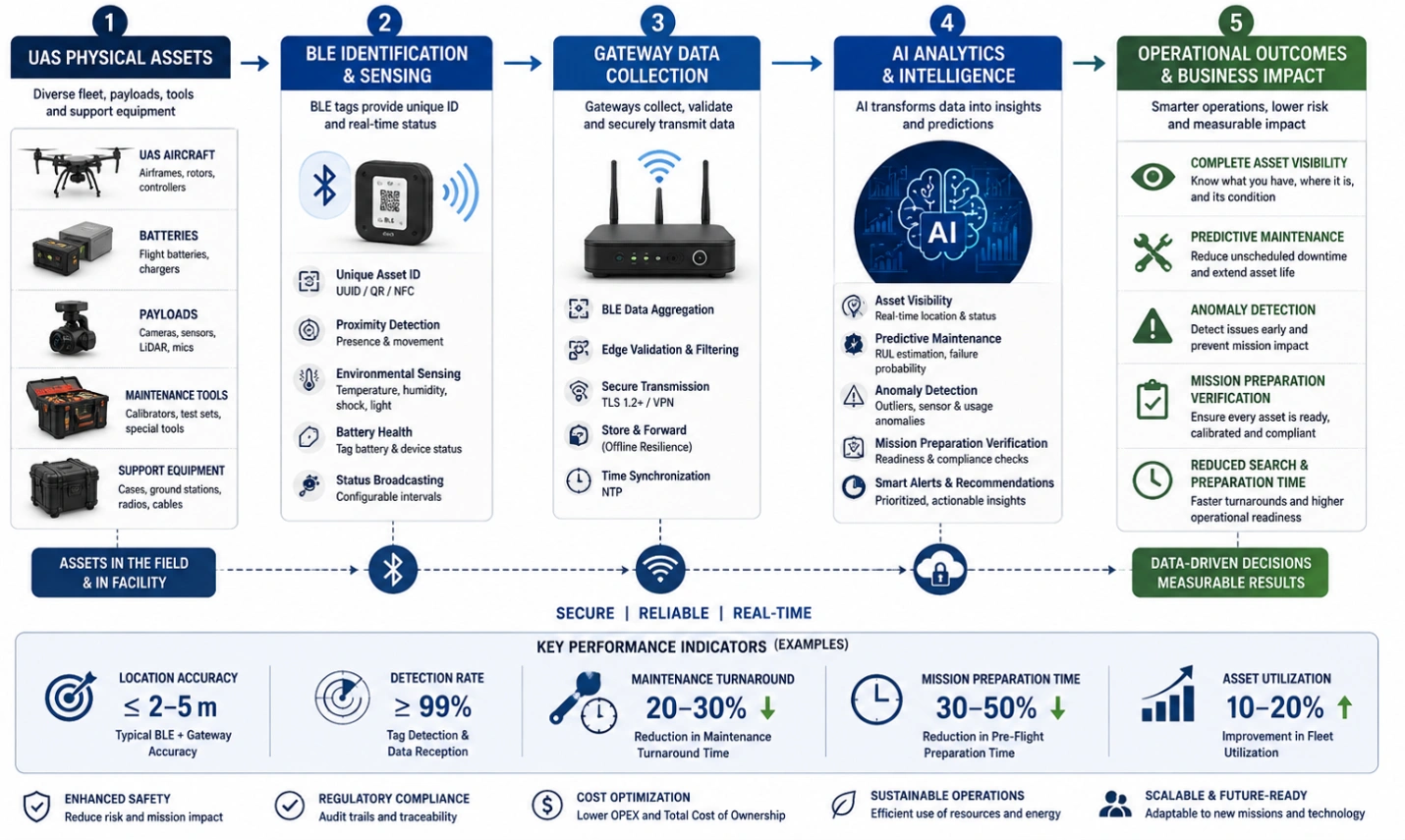 UAS asset monitoring infographic showing BLE, gateways, AI analytics, KPIs, and operational outcomes.