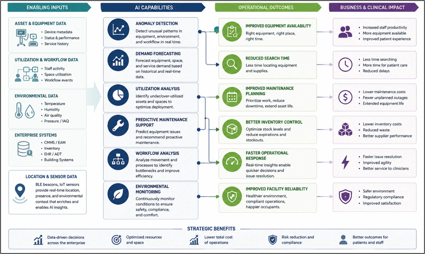 Cloud, server, and hybrid BLE deployment comparison for AI-enabled medical campus systems and healthcare IT.