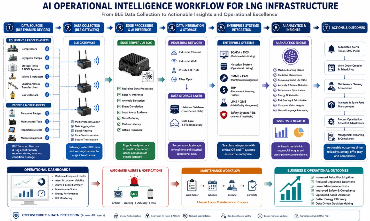 Workflow diagram showing BLE data flow through edge AI, SCADA, CMMS, dashboards, and predictive maintenance in LNG infrastructure.