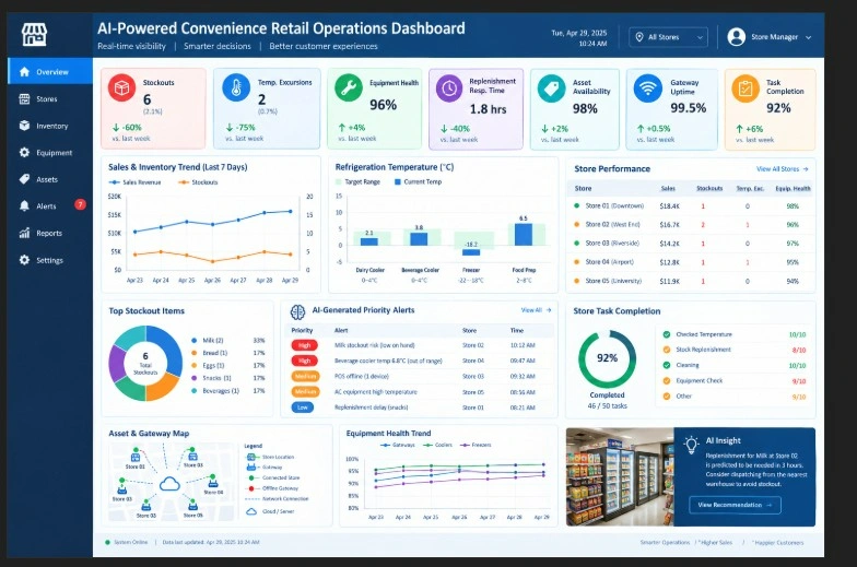 AI retail dashboard showing stockouts, temperature, equipment health, assets, uptime, tasks, alerts, and trends.