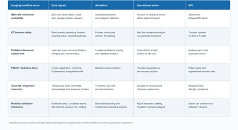 Comparison table linking imaging workflow bottlenecks to BLE data signals, AI methods, actions, and KPIs.