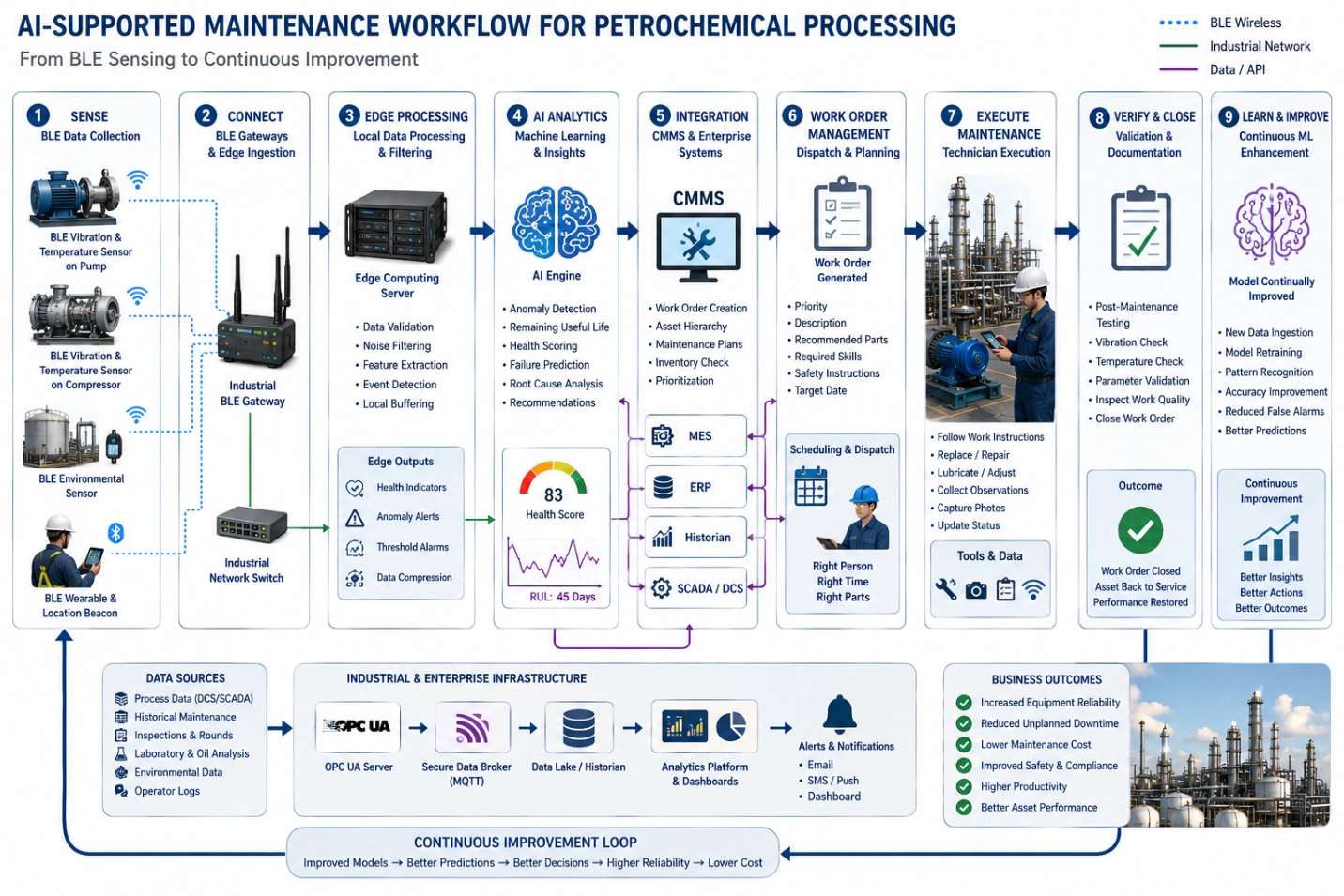 AI-enabled BLE maintenance workflow showing sensors, edge computing, CMMS integration, and predictive maintenance for petrochemical processing.