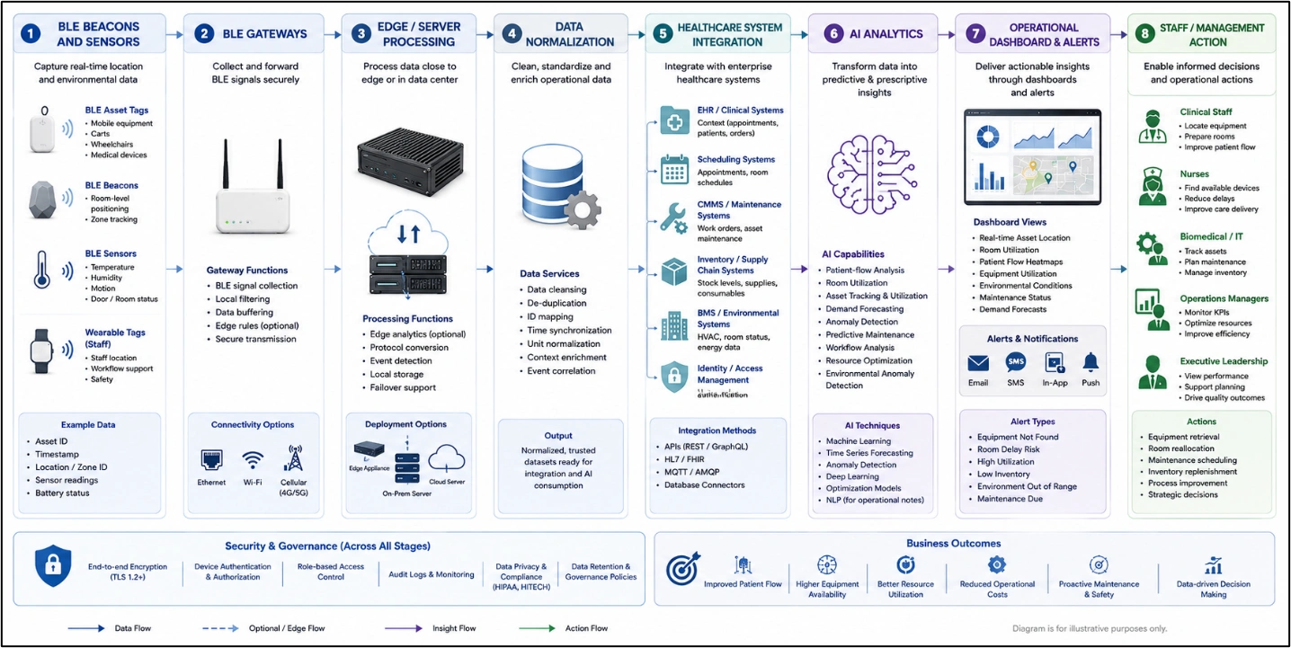 AI workflow shows BLE data moving through healthcare systems to analytics, alerts, and ambulatory care actions.