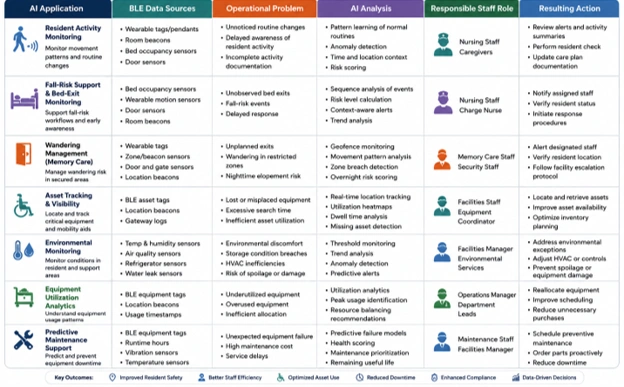 Senior care AI matrix linking BLE data, staff roles, analytics, and actions for safety and asset management.