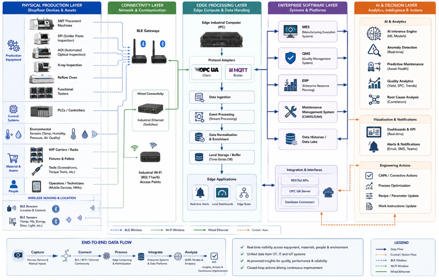 AIoT architecture linking automotive assembly equipment, BLE sensors, edge computing, enterprise systems, and AI analytics.