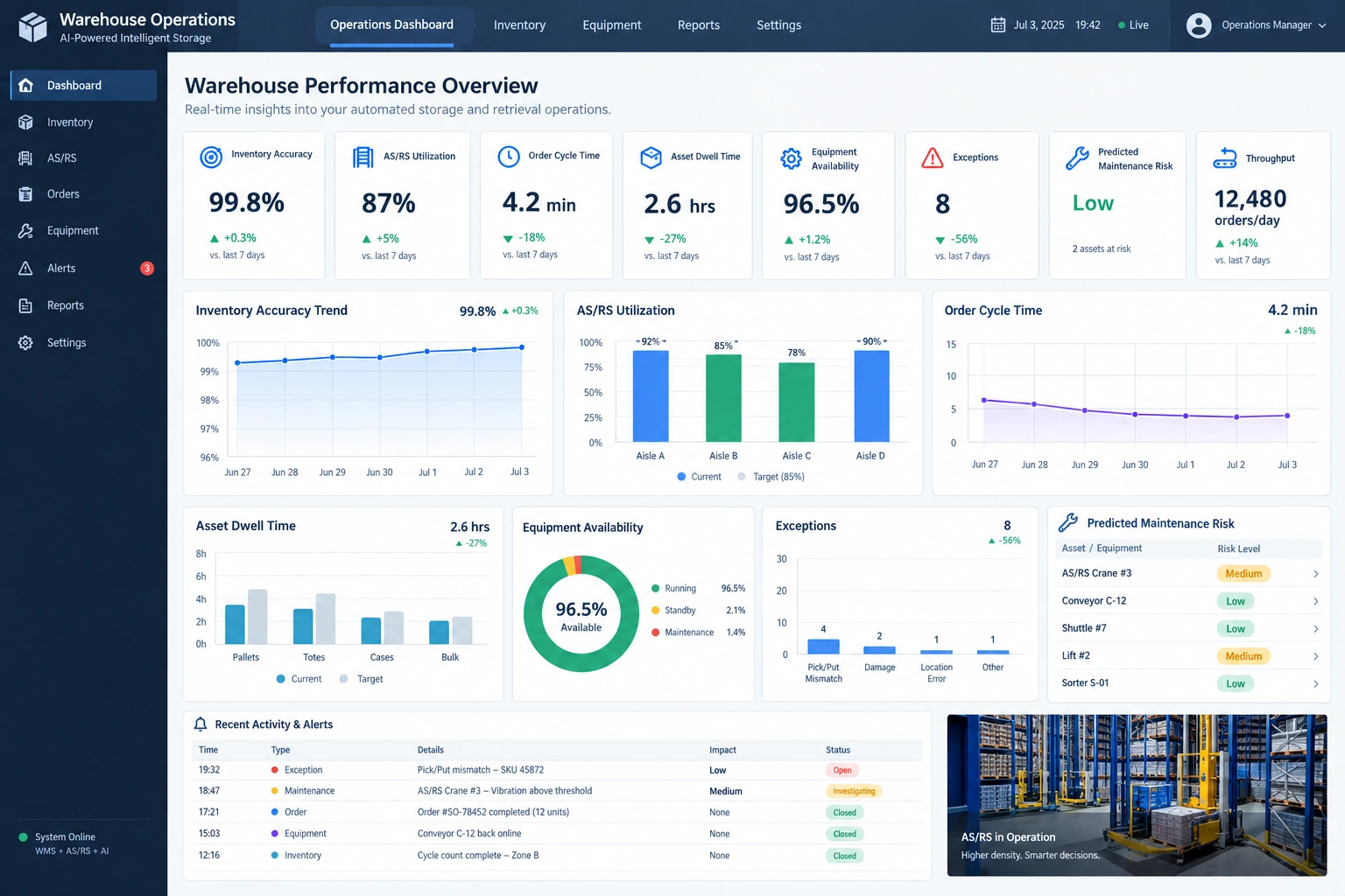 Warehouse KPI dashboard showing AS/RS utilization, inventory accuracy, throughput, exceptions, and maintenance risk.